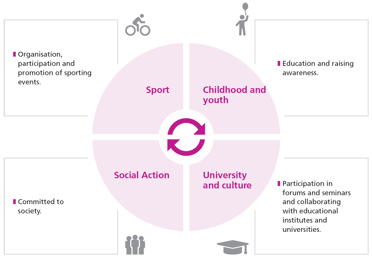 Sport: Organisation, participation and promotion of sporting events; Childhood and youth: Education and raising awareness; Social Action: Committed to society; University and culture: Participaton in forums and seminars and collaborating with educational institutes and universities