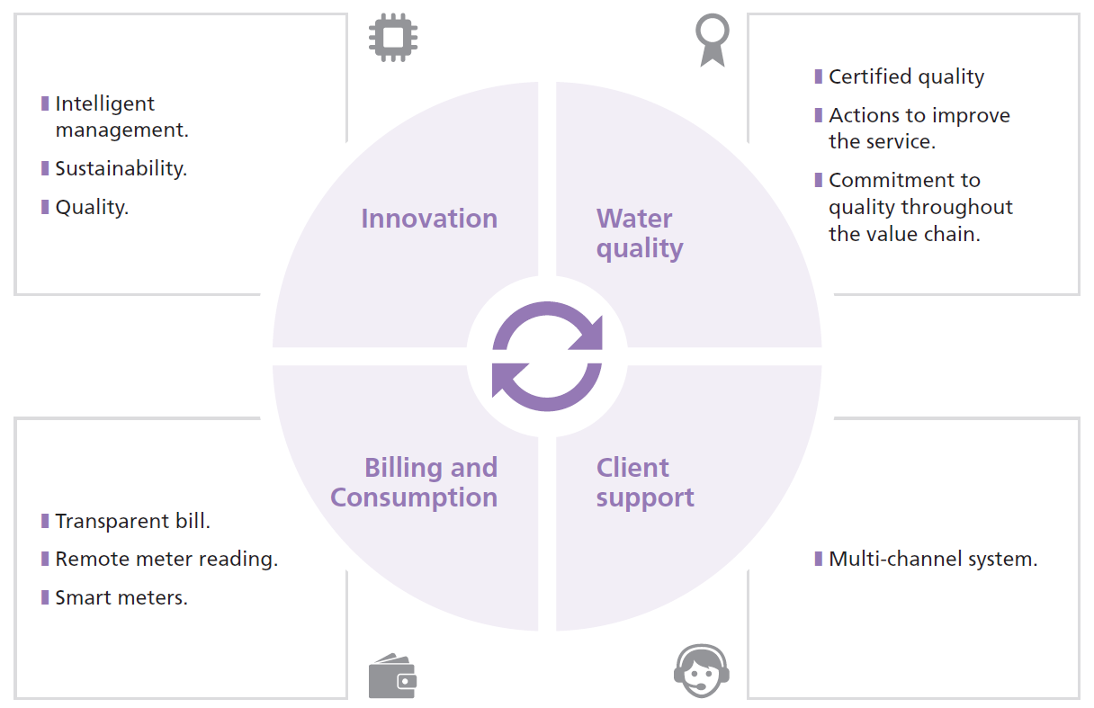 Innovation: Intelligent management, Sustainability, Quality; Water quality: Certified quality, Actions to improve the service, Comitment to quality throughout the value chain; Billing and Consumption: Transparent bill, Remote meter reading, Smart meters; Client Support: Multi-channel system
