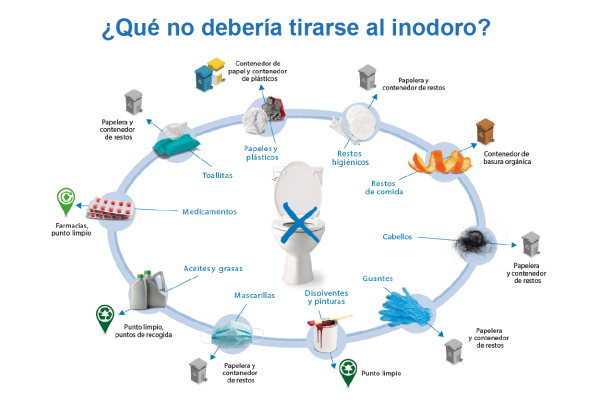 (se abre en nueva pestaña) No te enredes”: Aqualia reclama un uso responsable del saneamiento