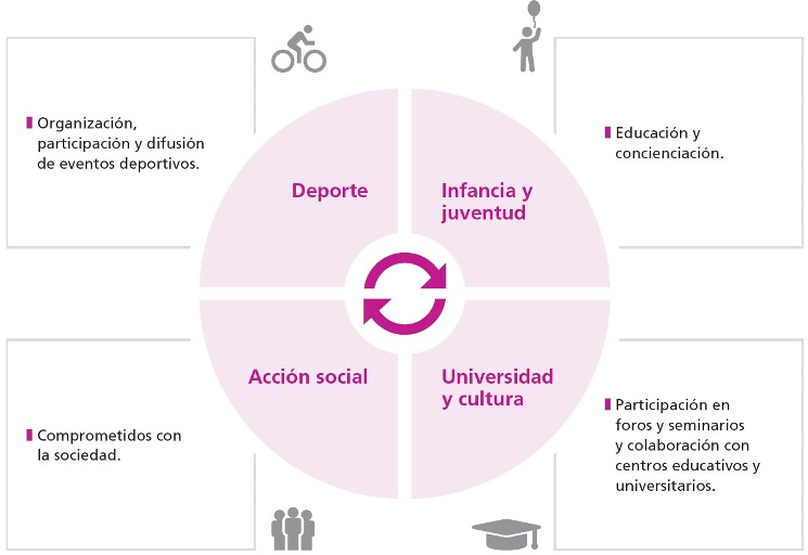 Deporte: Organización, participación, participación y difusión de eventos deportivos; Infancia y juventud: Educación y concienciación; Acción social: Comprometidos con la sociedad, Universidad y cultura: Participación en foros y seminarios y colaboración con centros educativos y universitarios
