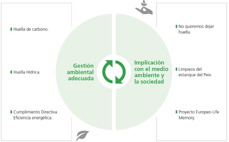 Gestión ambiental adecuada: Huella de carbono, Huella Hidrica, Cumplimiento Directiva Eticiencia energética; Implicación con el medio ambiente y la sociedad: No queremos dejar huella, Limpieza del estanque del Peix, Proyecto Europeo Life Memory