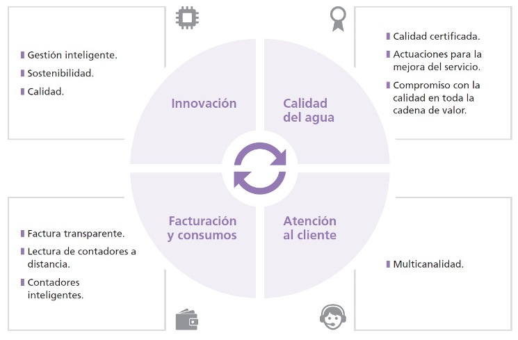 Innovación: Gestión Inteligente, Sostenibilidad, Calidad; Calidad del agua: Calidad certificada, Actuaciones para mejora de servicio, Compromiso de calidad en toda la cadena de valor, Facturación y consumos: Factura transparente, Lecturas de contadores a distancia, Contadores Inteligentes; Atención al cliente: Multicanalidad