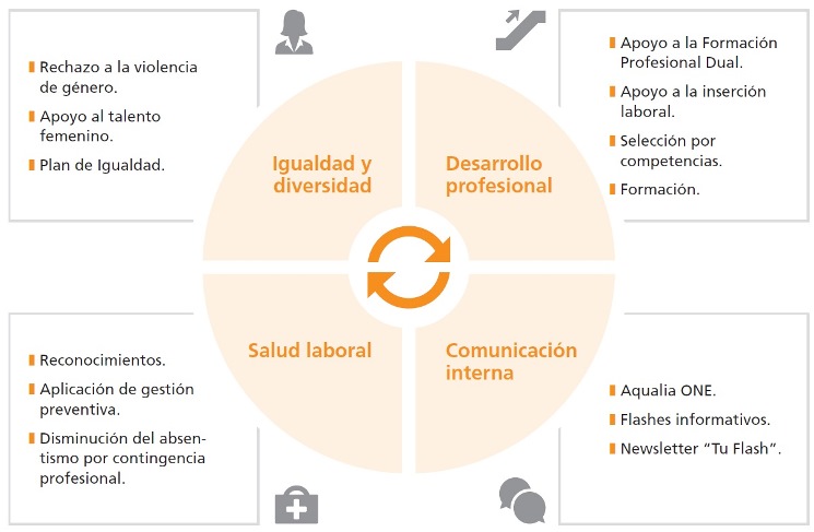 Igualdad y diversidad: Rechazo a la violencia de género, Apyo al talento femenino, Plan de Igualdad; Desarrollo profesional: Apoyo a la Formación Profesional Dual; Apoyo a la inserción laboral, Selección por competencias, Formación; Salud laboral: Reconocimientos, Aplicación de gestión preventiva, Disminución del absentismo por contingencia profesional; Comunicación interna: Aqualia ONE, Flashes informativos, Newsletetter "Tu Flash"
