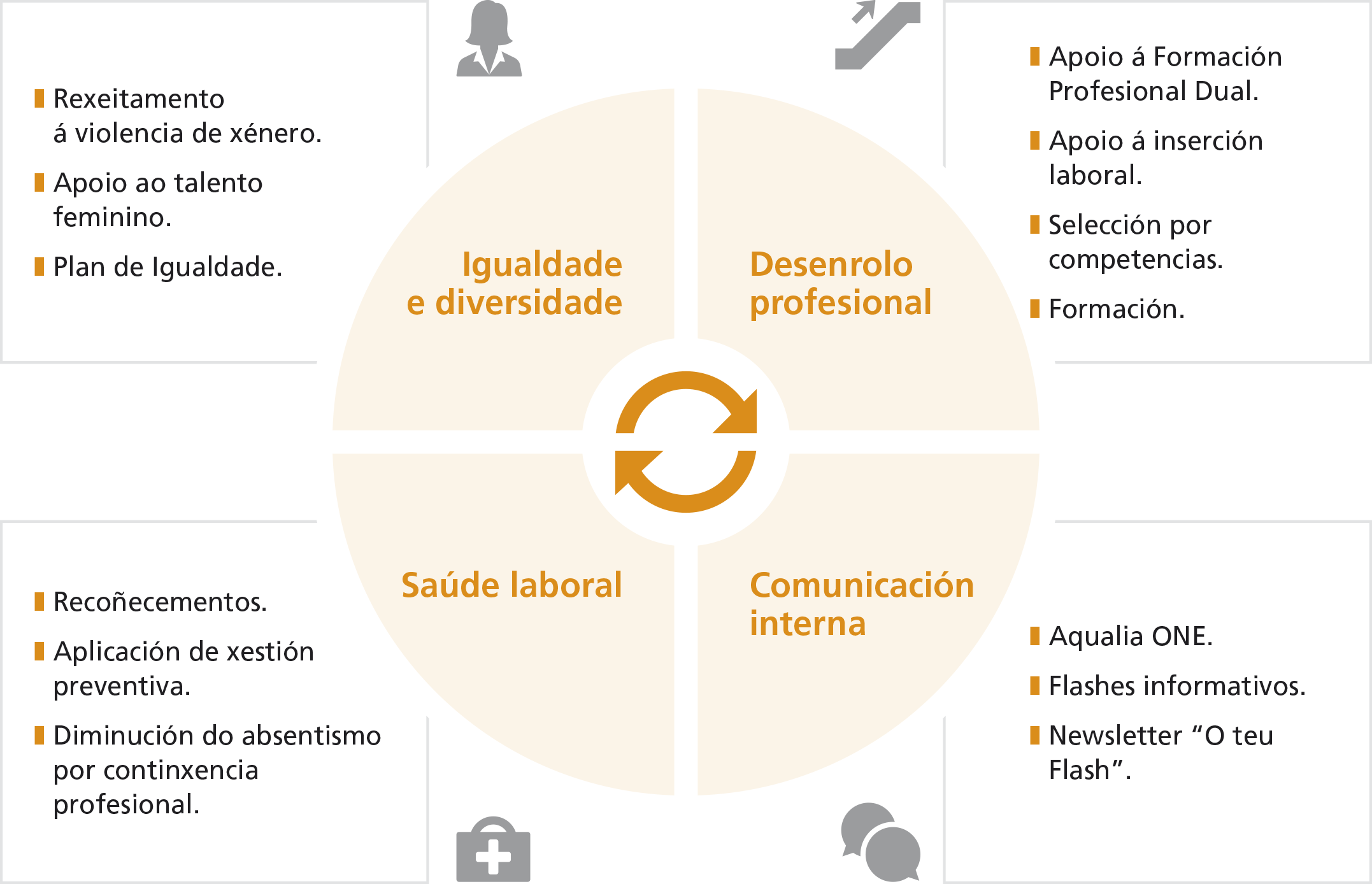 Igualdade e diversidade: Rexeitamento á violencia de xénero; Apoio ao talento feminino, Plan de Igualdade; Desenrolo profesional: Apoio á Formación Profesional Dual, Apoio á insercón labal; Selección por competencias, Formación; Saúde laboral: Recoñecementos, Aplicación de xestión preventiva, Diminución do absentismo por continxencia profesional; Comunicación interna: Aqualia ONE, Flashes informativos, Newsletter "O teu Flash"