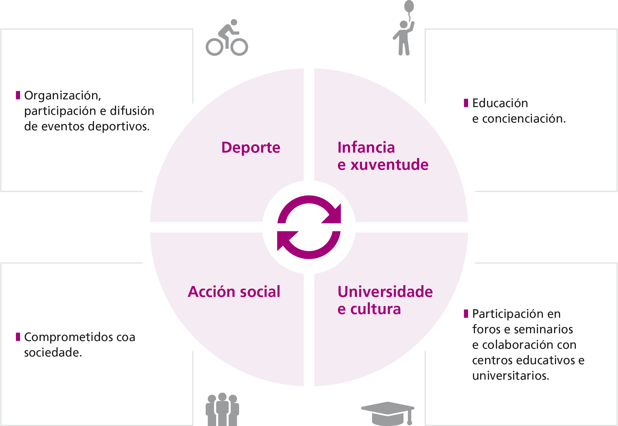 Deporte: Organización, participación e difusión de eventos deportivos; Infancia e xuventude: Educación e concienciación; Acción social: Comprometidos coa sociedade; Universidade e cultura: Participación en foros e seminarios e colaboración con centros educativos e universitarios