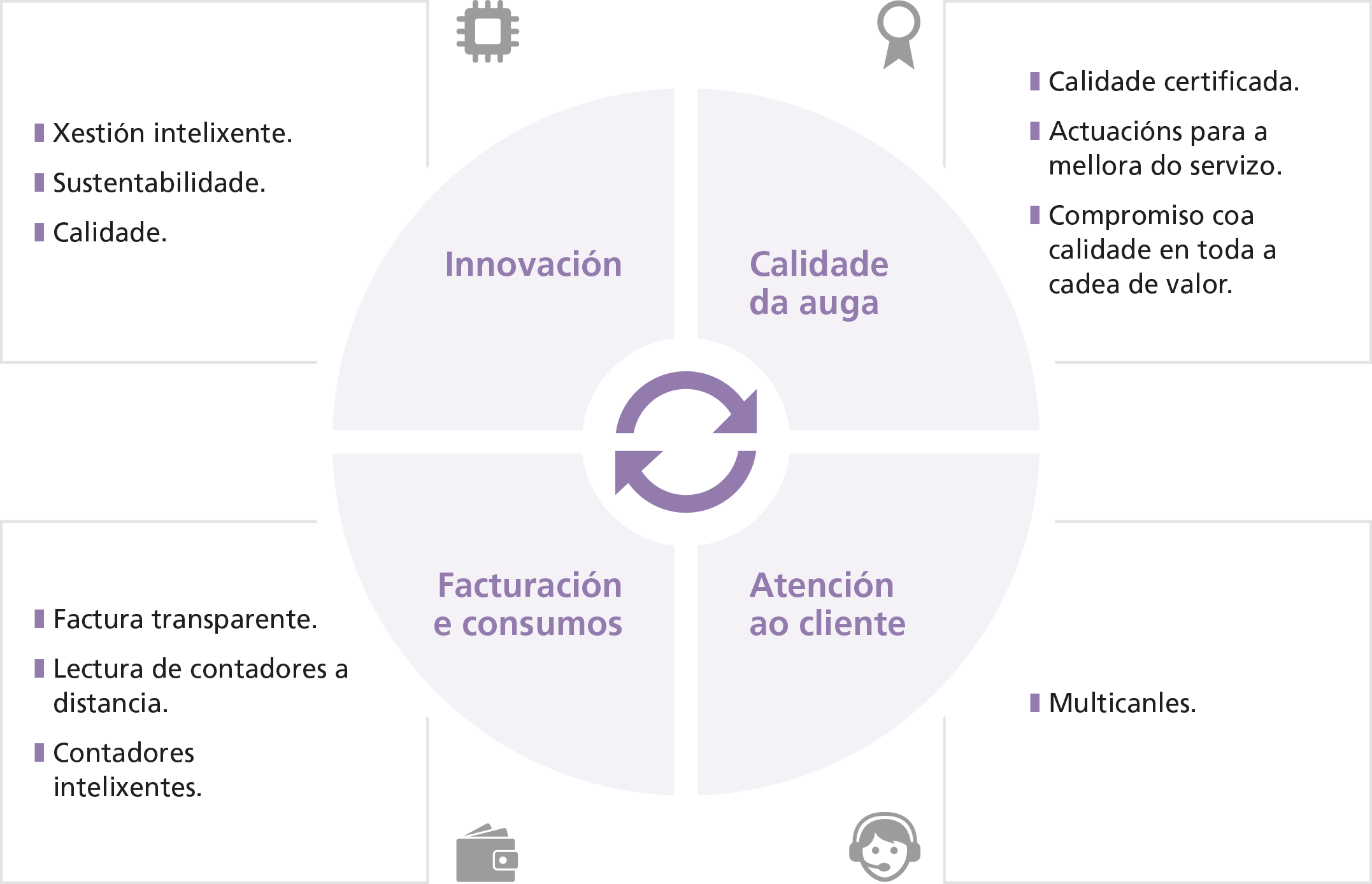 Innovación: Xestión intelixente, Sustentabilidade, Calidade; Calidade da auga: Calidade certificada, Actuacions para a mellora do servizo, Compromiso coa calidade en toda a cadea de valor; Facturación e consumos: Factura transparente, Lectura de contadores a distancia, Contadores intelixentes; Atención ao cliente: Muticanles