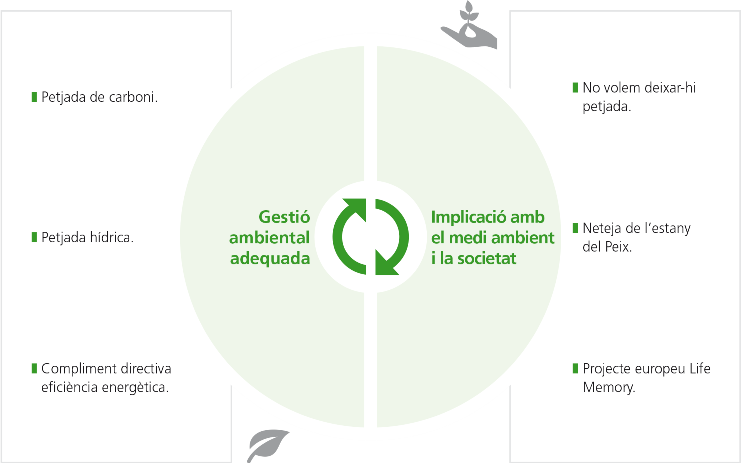 Gestió ambiental adequada: Petjada de carboni, Petjada hidrica, Compliment directiva eficiéncia energètica; Implicació amb el medi ambient i la societat: No volem deixar-hi petjada, Neteja de l'estany del Peix, Projecte eurpeu Life Memory