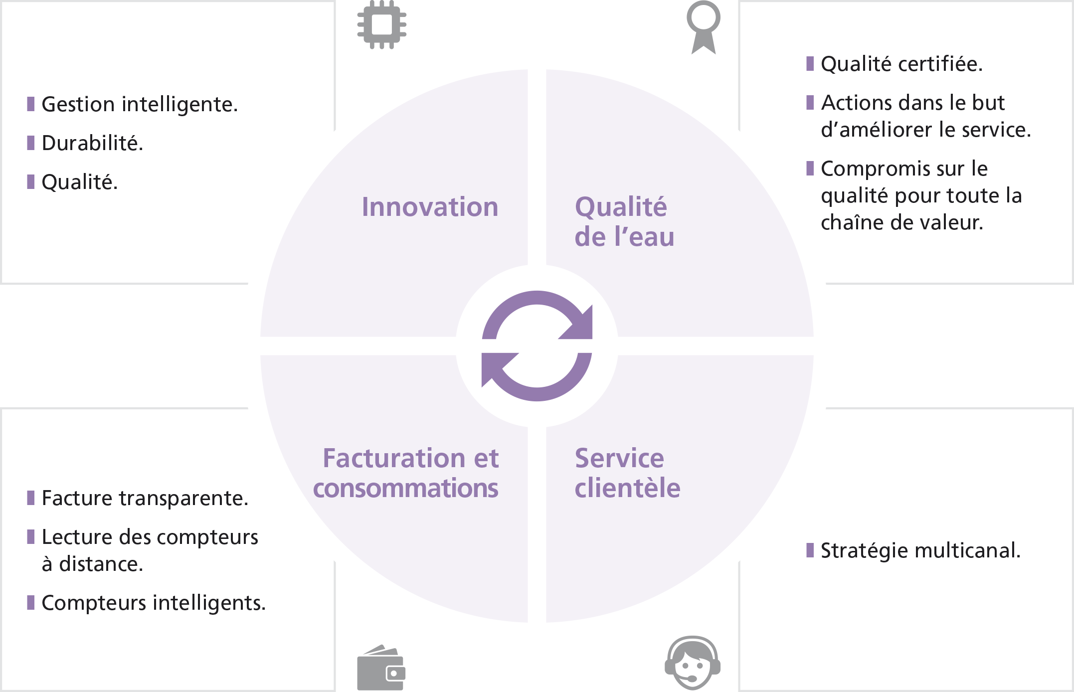 Innovation: Gestion inteligente, Durabilité, Qualité; Qualité de l'eau: Qualité certifiée, Actions dans le but d'améliorer le service, Compromis sur le qualité pour toute la chaìne de valeur; Facturation et consommations: Facture transparente, Lecture des compteurs à distance, Compteurs intelligents; Service clientèle: Stratégie multicanal