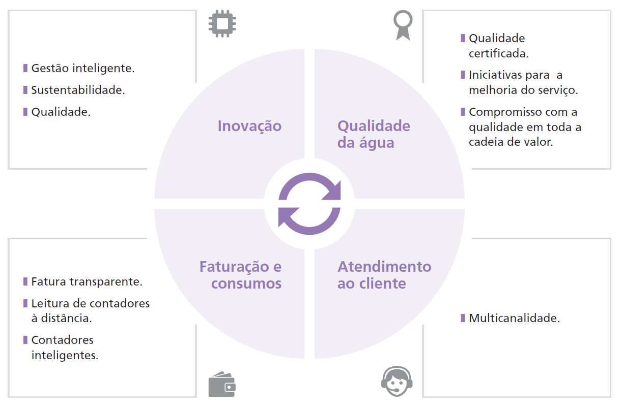 Inovação: Gestão inteligente, Sustentabilidade, Qualidade; Qualidade da água: Qualidade certificada, Iniciativas para a melhoria do serviço, Compromisso com a qualidade em toda a cadeia de valor; Faturação e consumos: Fatura transparente, Leitura de contadores à distãncia, Contadores inteligentes; Atendimento ao cliente: Multicanalidade