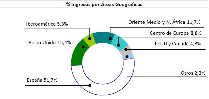 %INGRESOSAGEO