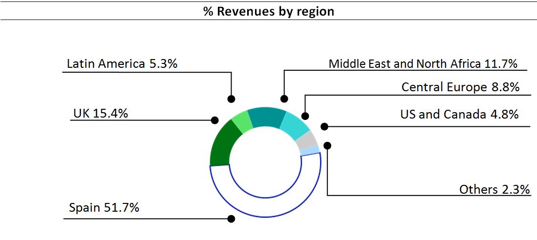 Revenuesbyregion