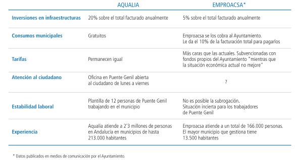 Aqualia presenta al Ayuntamiento de Puente Genil una propuesta de inversión que cuadriplica a la de Emproacsa