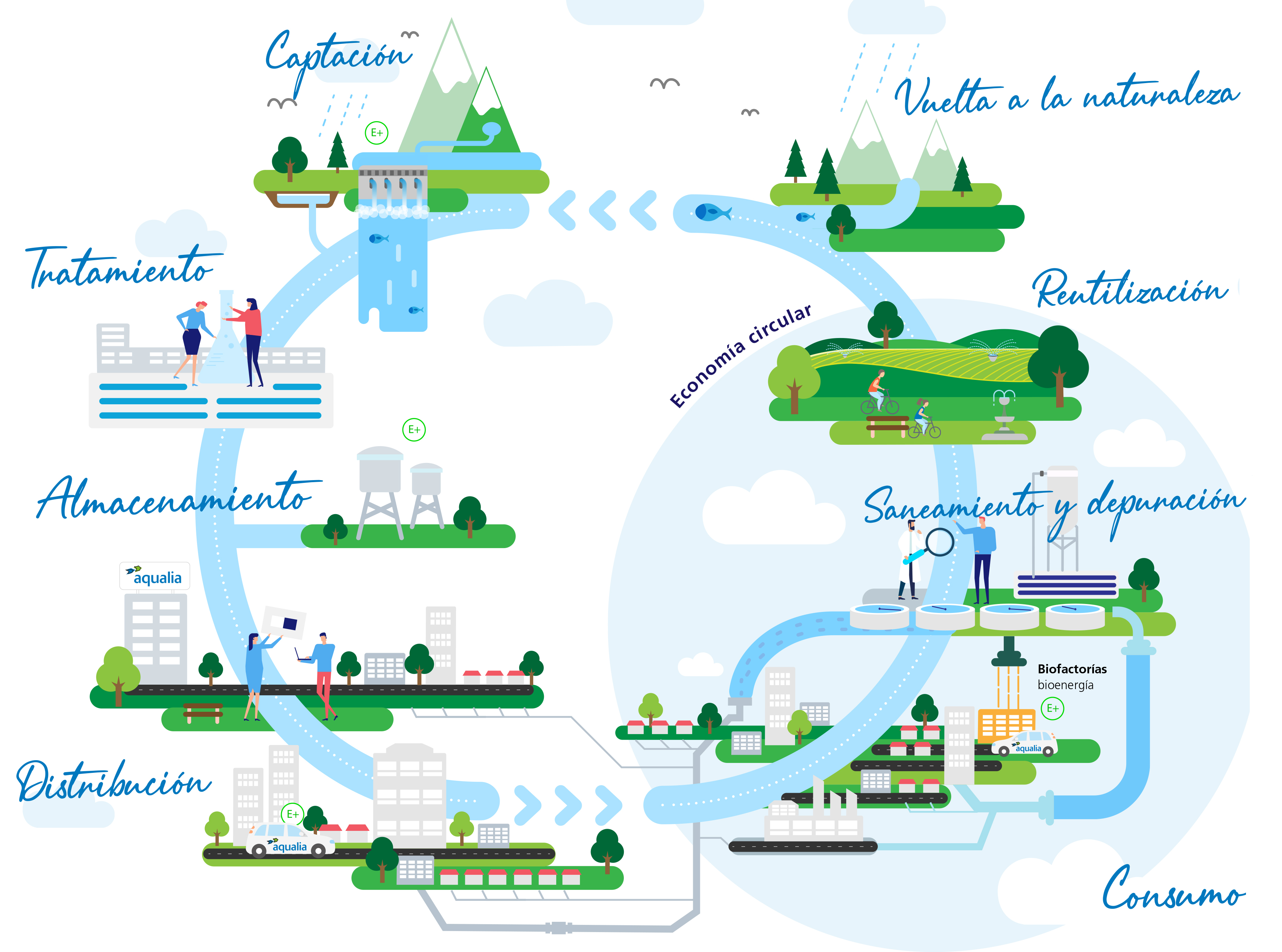 Esquema ciclo integral del agua