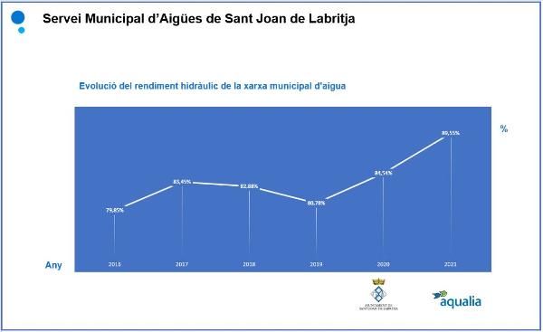 Sant Joan (Ibiza) alcanza el 89,55% de rendimiento hidráulico gracias a la implantación de nuevas tecnologías