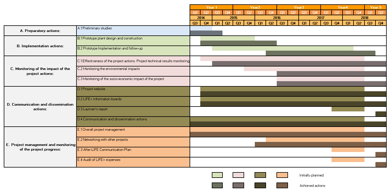 LIFE MEMORY CHRONOGRAM